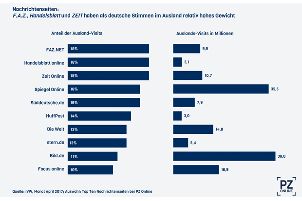 IVW: News-Sites Setzen Verschiedene Akzente | PZ-Online.de